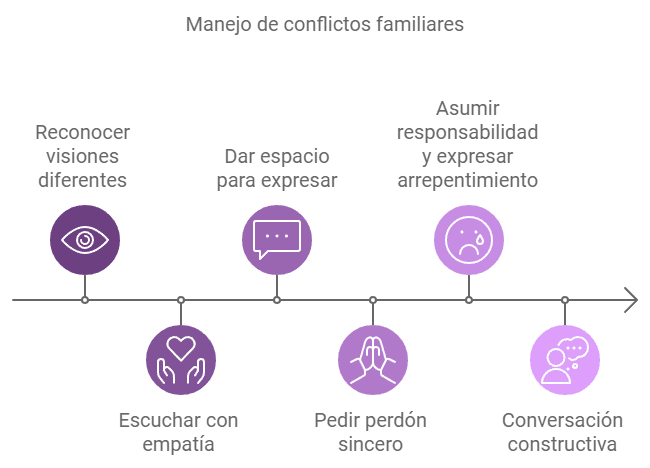 como se deben manejar los conflictos con los padres